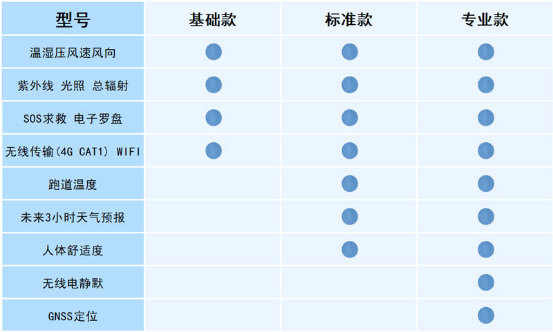 袖珍可穿戴手持氣象儀配置說明 袖珍可穿戴手持氣象儀配置說明